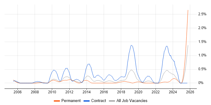 Windchill job vacancy trend in Gloucestershire