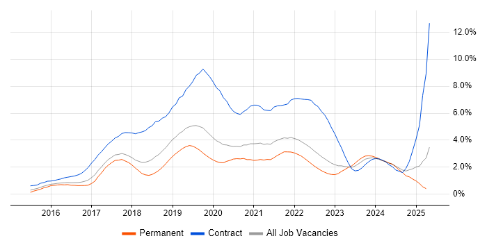 Job vacancy trend for Windows 10 in Gloucestershire