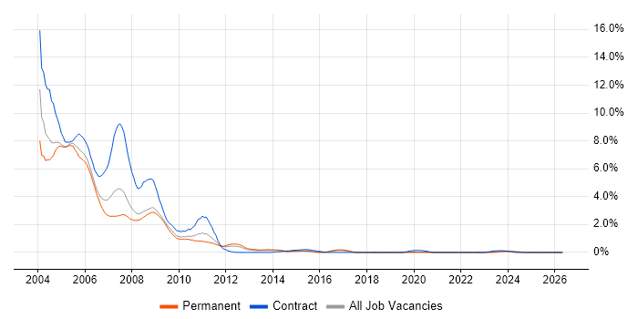 Windows 2000 job vacancy trend in Gloucestershire