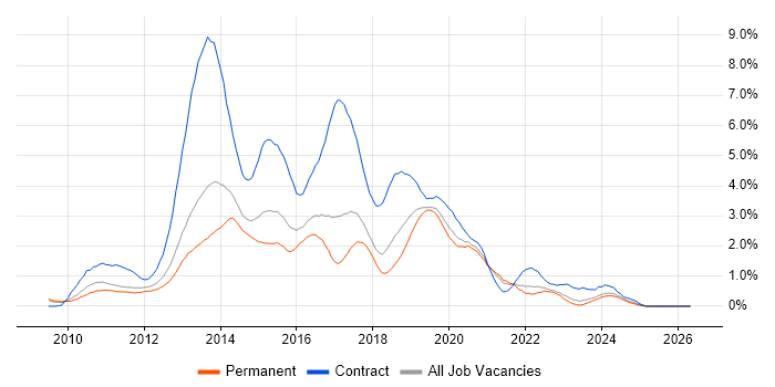 Windows 7 job vacancy trend in Gloucestershire