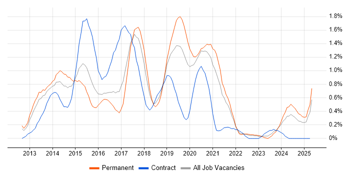 Job vacancy trend for Windows 8 in Gloucestershire