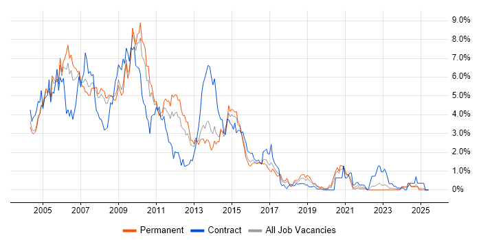 Job vacancy trend for Windows Server 2003 in Gloucestershire Job vacancy trend for Windows Server 2003 in Gloucestershire