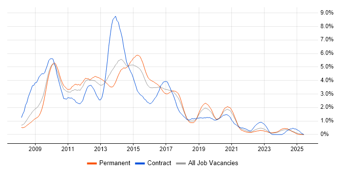 Job vacancy trend for Windows Server 2008 in Gloucestershire