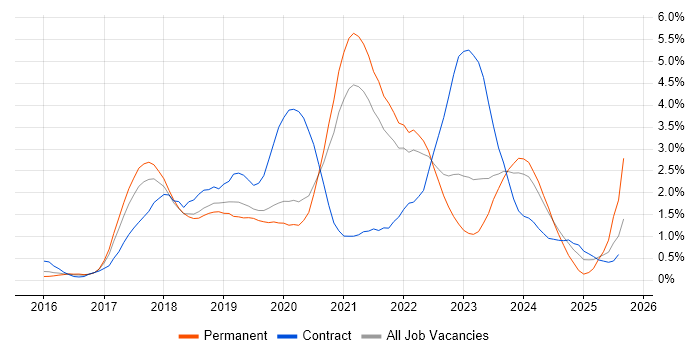 Job vacancy trend for Windows Server 2016 in Gloucestershire