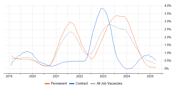 Job vacancy trend for Windows Server 2019 in Gloucestershire