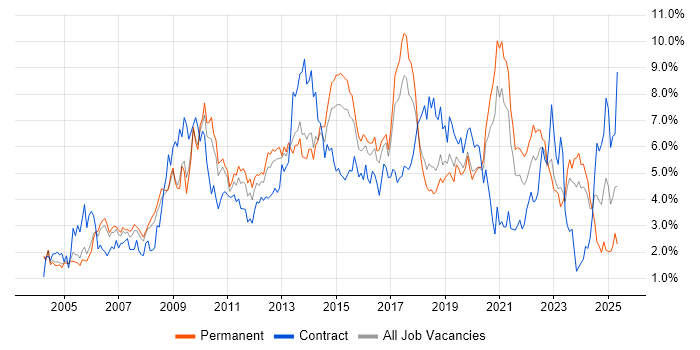 Job vacancy trend for Windows Server in Gloucestershire Job vacancy trend for Windows Server in Gloucestershire