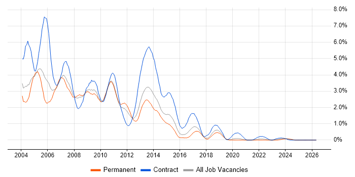 Windows XP job vacancy trend in Gloucestershire