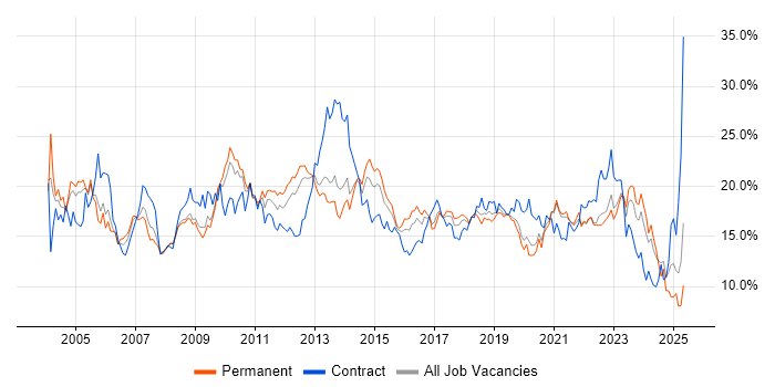Job vacancy trend for Windows in Gloucestershire Job vacancy trend for Windows in Gloucestershire