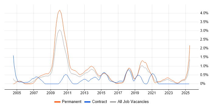 Job vacancy trend for WinForms in Gloucestershire Job vacancy trend for WinForms in Gloucestershire