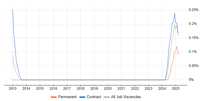 Job vacancy trend for Wintel Technical Architect in Gloucestershire Job vacancy trend for Wintel Technical Architect in Gloucestershire