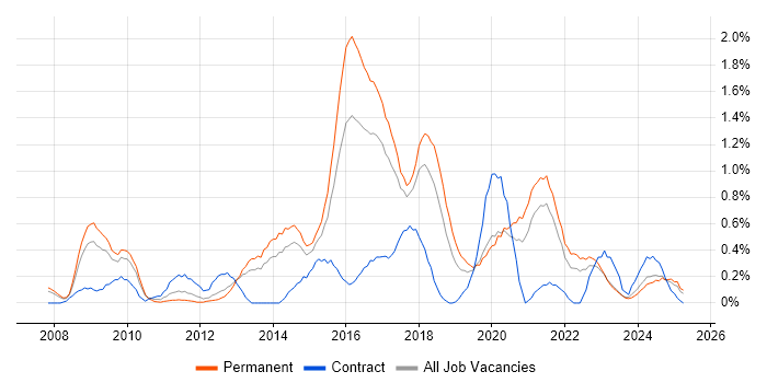 Job vacancy trend for Wireframes in Gloucestershire