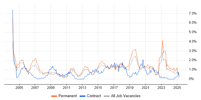 Job vacancy trend for Wireless in Gloucestershire Job vacancy trend for Wireless in Gloucestershire