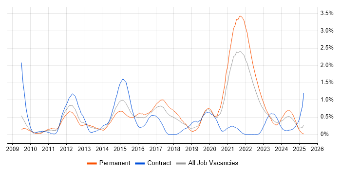 Job vacancy trend for Wireshark in Gloucestershire