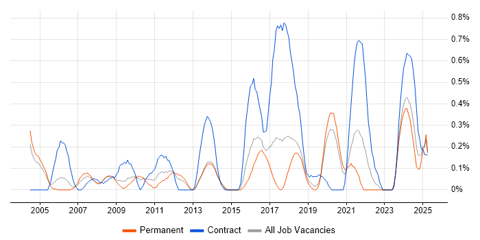 Job vacancy trend for WLAN in Gloucestershire