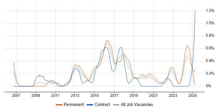 Job vacancy trend for WordPress in Gloucestershire Job vacancy trend for WordPress in Gloucestershire