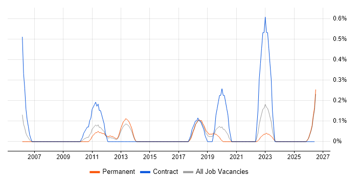 Workflow Development job vacancy trend in Gloucestershire