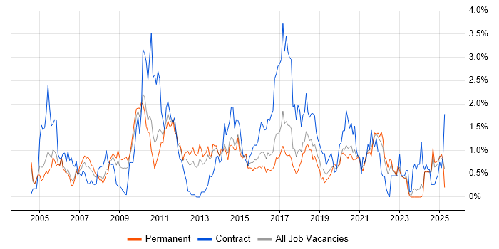 Job vacancy trend for Workflow in Gloucestershire Job vacancy trend for Workflow in Gloucestershire