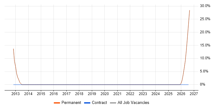 Business Analyst job vacancy trend in Wotton-under-Edge