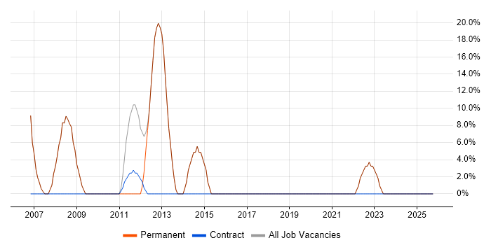 Developer job vacancy trend in Wotton-under-Edge