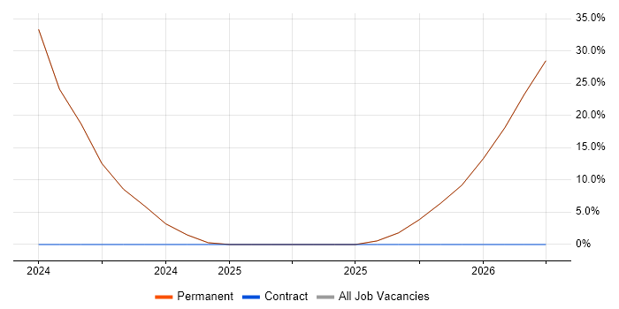 Dynamics 365 job vacancy trend in Wotton-under-Edge