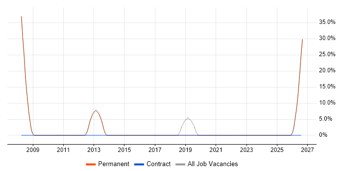 Embedded Engineer job vacancy trend in Wotton-under-Edge