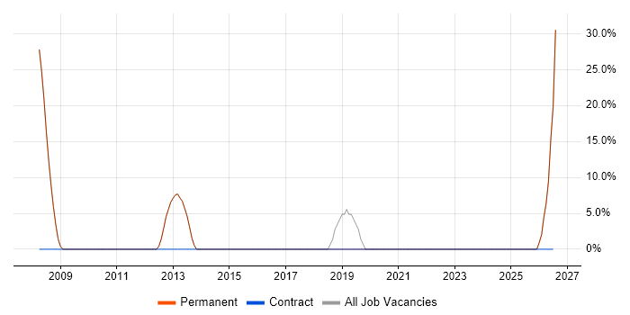 Embedded Software Engineer job vacancy trend in Wotton-under-Edge