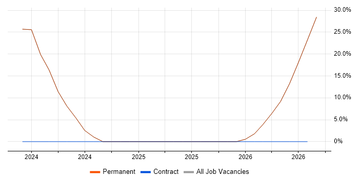 IT Analyst job vacancy trend in Wotton-under-Edge
