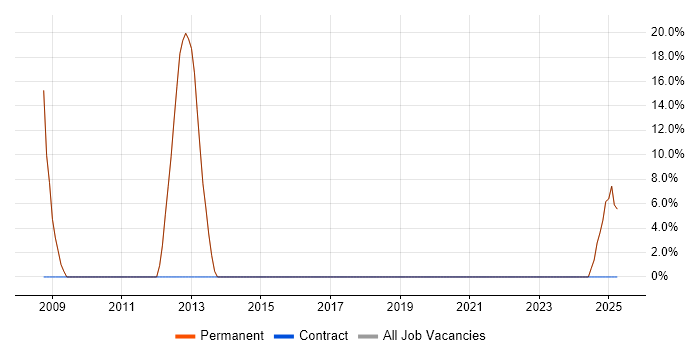 Job vacancy trend for JavaScript in Wotton-under-Edge Job vacancy trend for JavaScript in Wotton-under-Edge