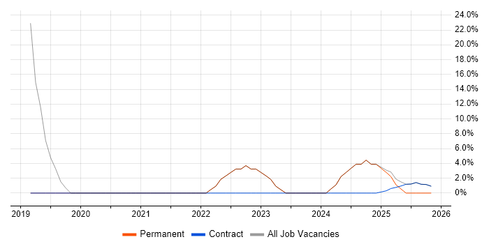 Lead job vacancy trend in Wotton-under-Edge
