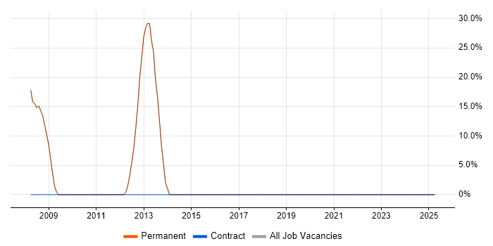 Job vacancy trend for Mathematics in Wotton-under-Edge Job vacancy trend for Mathematics in Wotton-under-Edge