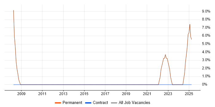 Job vacancy trend for Mentoring in Wotton-under-Edge Job vacancy trend for Mentoring in Wotton-under-Edge