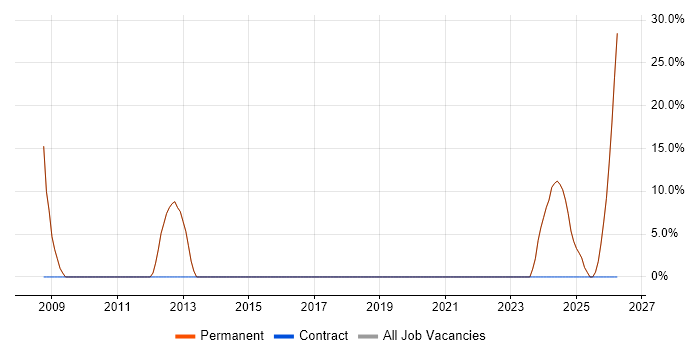 Microsoft job vacancy trend in Wotton-under-Edge