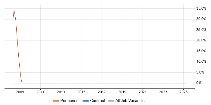 Job vacancy trend for Problem-Solving in Wotton-under-Edge Job vacancy trend for Problem-Solving in Wotton-under-Edge