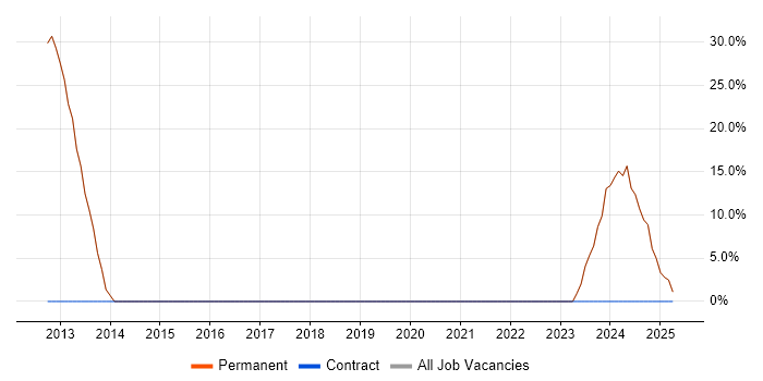 Job vacancy trend for Senior Software Engineer in Wotton-under-Edge Job vacancy trend for Senior Software Engineer in Wotton-under-Edge