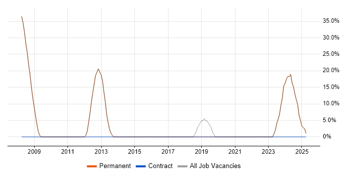 Job vacancy trend for Software Engineer in Wotton-under-Edge Job vacancy trend for Software Engineer in Wotton-under-Edge