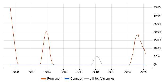 Job vacancy trend for Software Engineering in Wotton-under-Edge Job vacancy trend for Software Engineering in Wotton-under-Edge