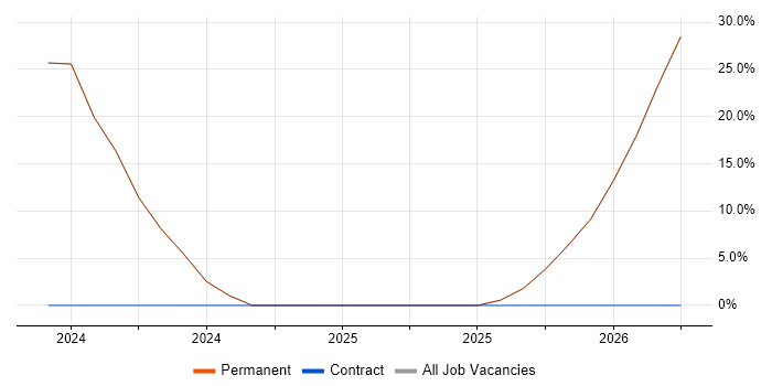 Support Analyst job vacancy trend in Wotton-under-Edge