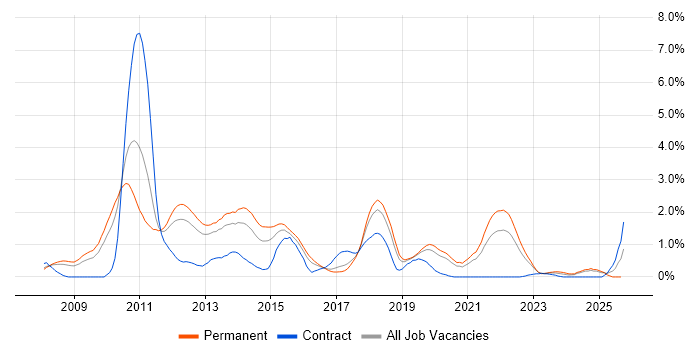 WPF job vacancy trend in Gloucestershire WPF job vacancy trend in Gloucestershire
