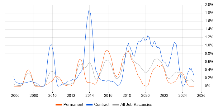 Job vacancy trend for WSUS in Gloucestershire Job vacancy trend for WSUS in Gloucestershire