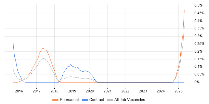 Job vacancy trend for Xamarin Developer in Gloucestershire Job vacancy trend for Xamarin Developer in Gloucestershire