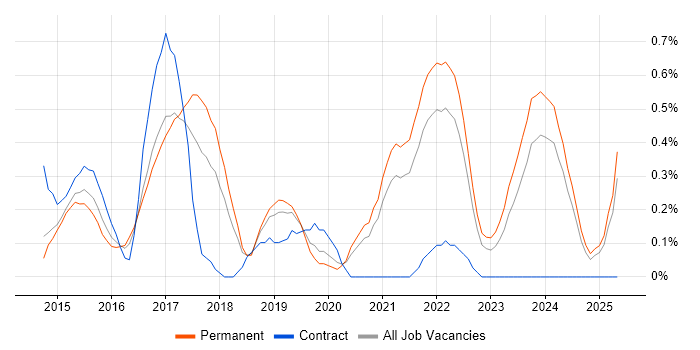 Job vacancy trend for Xamarin in Gloucestershire Job vacancy trend for Xamarin in Gloucestershire
