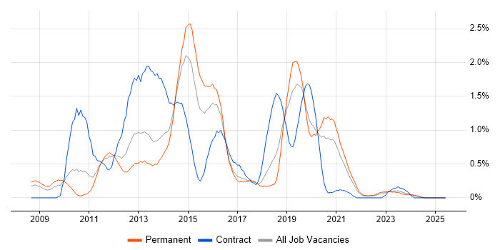 Job vacancy trend for XenApp in Gloucestershire