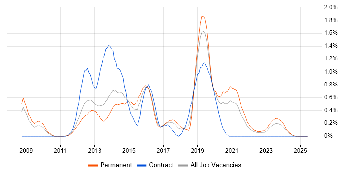 Job vacancy trend for XenDesktop in Gloucestershire