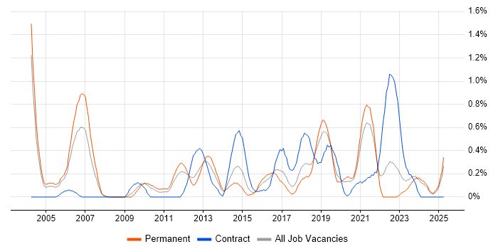 Job vacancy trend for Xilinx in Gloucestershire Job vacancy trend for Xilinx in Gloucestershire