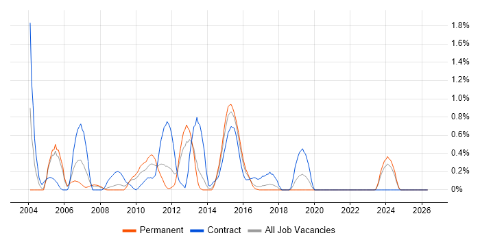 XML Schema job vacancy trend in Gloucestershire