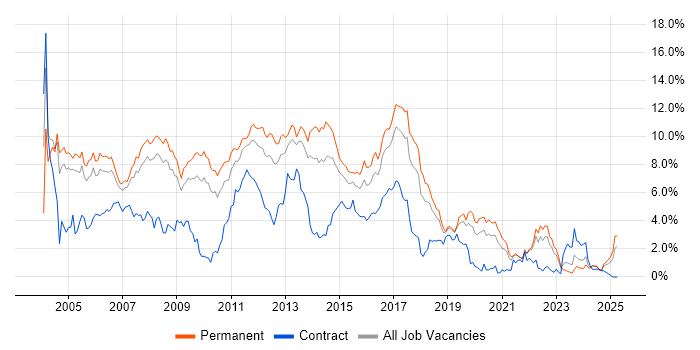 Job vacancy trend for XML in Gloucestershire