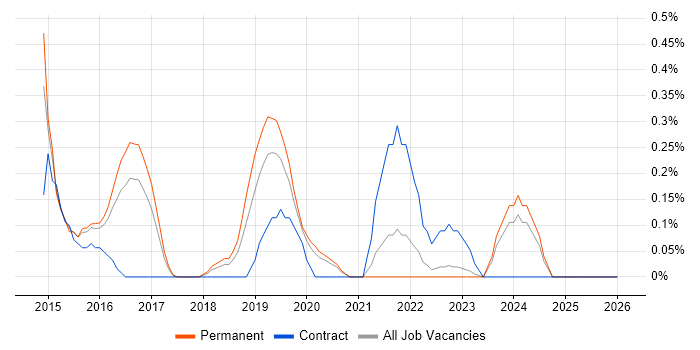 XMPP job vacancy trend in Gloucestershire