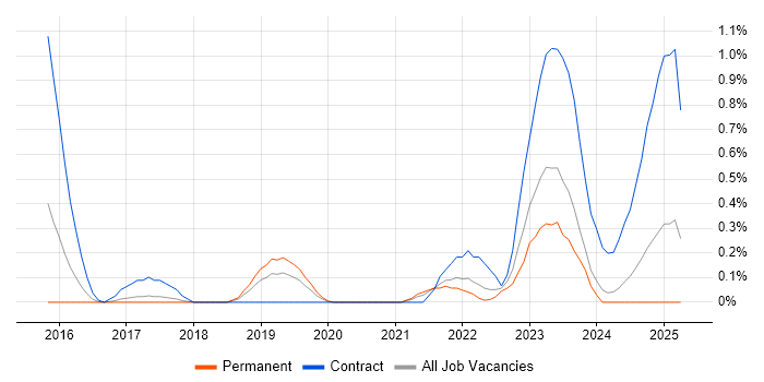 Job vacancy trend for YAML in Gloucestershire Job vacancy trend for YAML in Gloucestershire