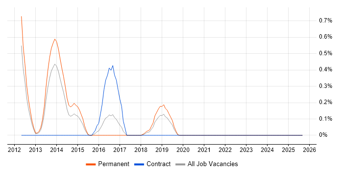 yum job vacancy trend in Gloucestershire yum job vacancy trend in Gloucestershire
