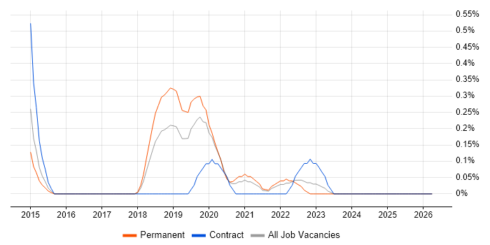 ZABBIX job vacancy trend in Gloucestershire